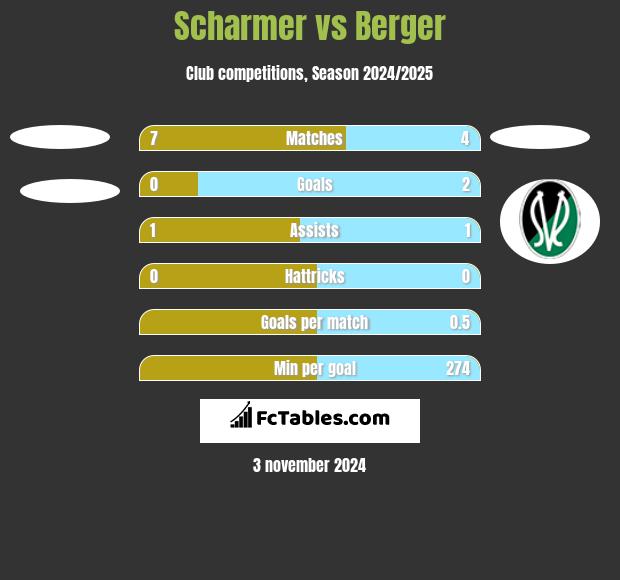 Scharmer vs Berger h2h player stats