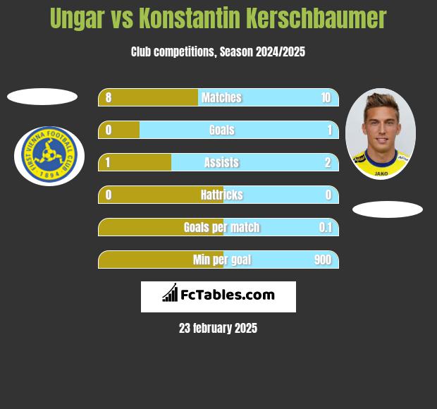 Ungar vs Konstantin Kerschbaumer h2h player stats