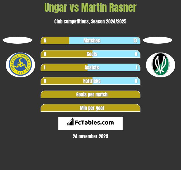 Ungar vs Martin Rasner h2h player stats