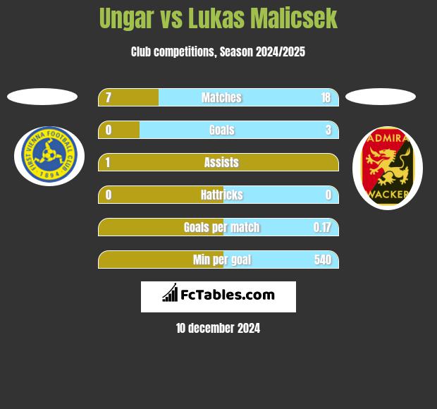 Ungar vs Lukas Malicsek h2h player stats