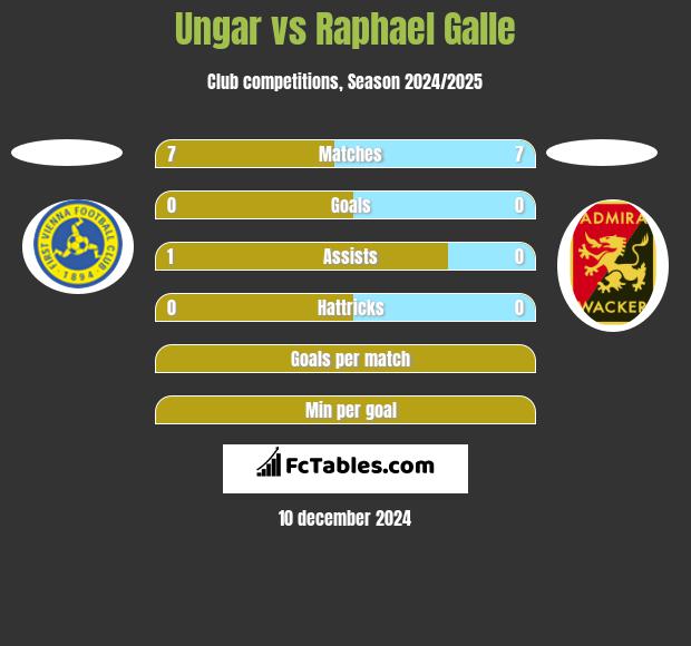 Ungar vs Raphael Galle h2h player stats