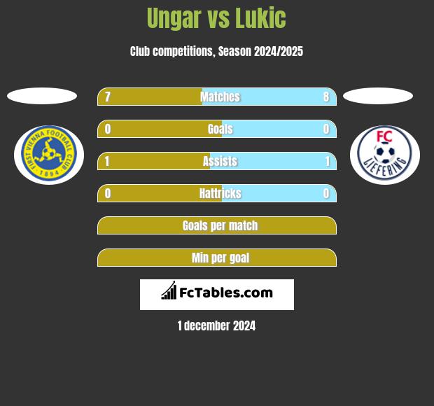 Ungar vs Lukic h2h player stats