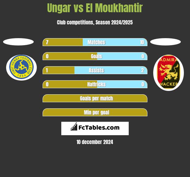 Ungar vs El Moukhantir h2h player stats