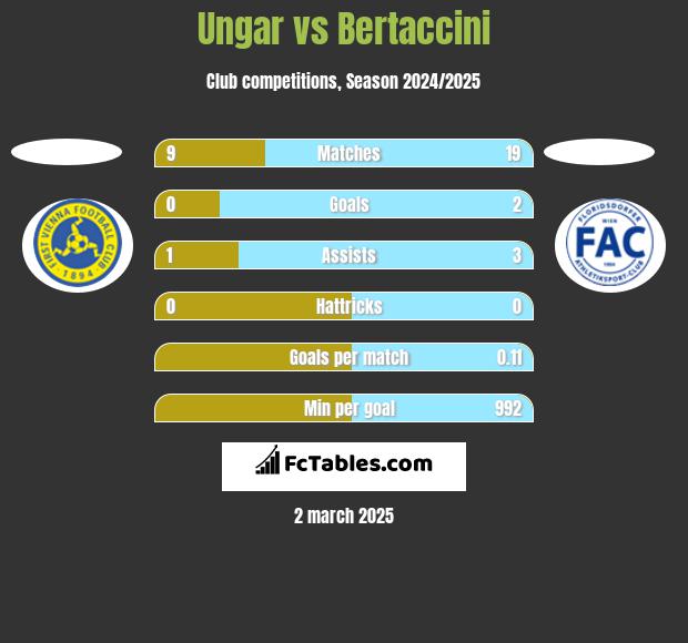 Ungar vs Bertaccini h2h player stats