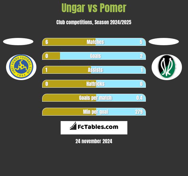 Ungar vs Pomer h2h player stats