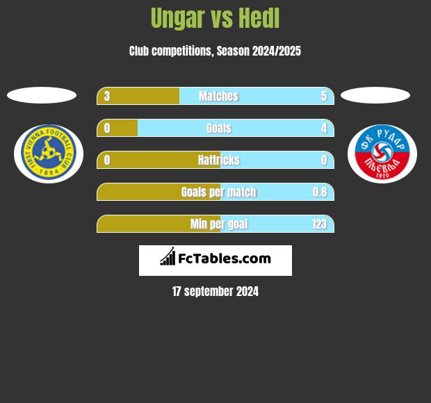 Ungar vs Hedl h2h player stats