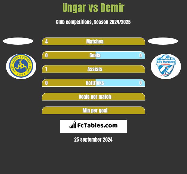 Ungar vs Demir h2h player stats