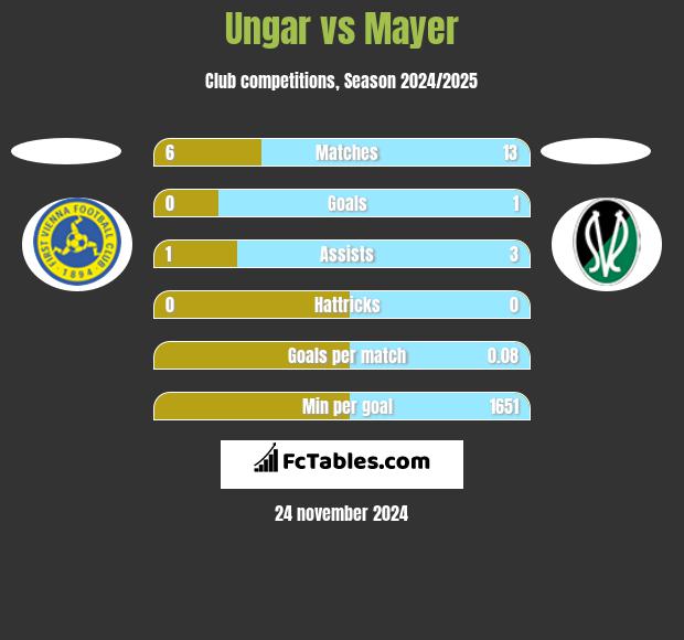 Ungar vs Mayer h2h player stats