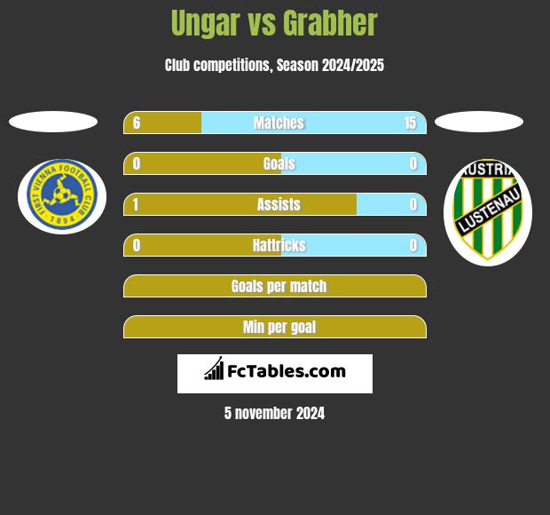 Ungar vs Grabher h2h player stats