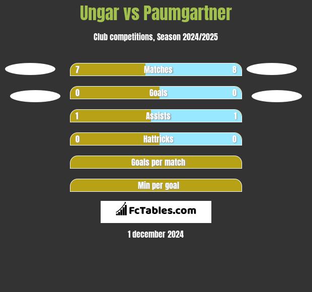 Ungar vs Paumgartner h2h player stats