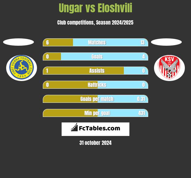 Ungar vs Eloshvili h2h player stats