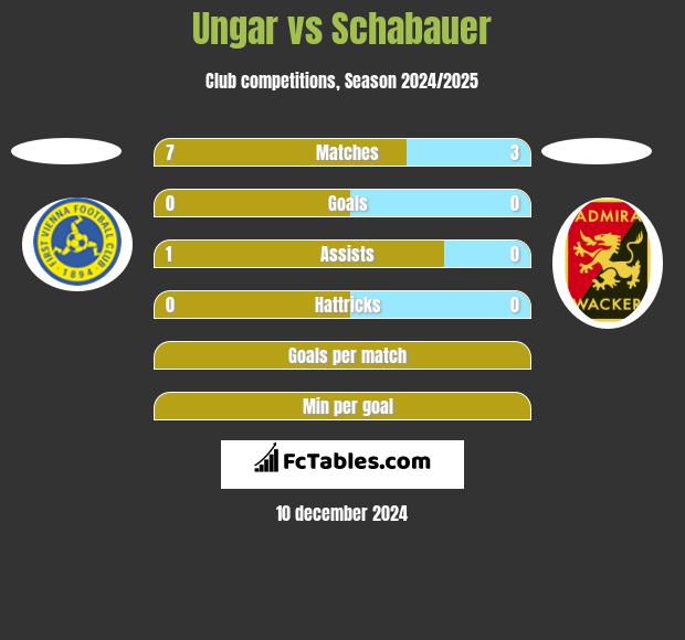 Ungar vs Schabauer h2h player stats