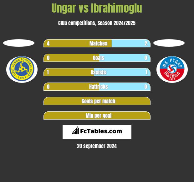 Ungar vs Ibrahimoglu h2h player stats