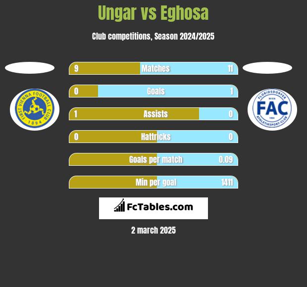 Ungar vs Eghosa h2h player stats