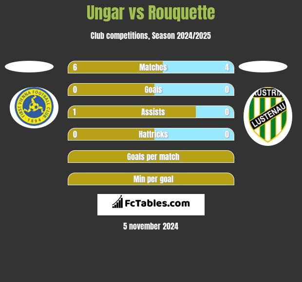 Ungar vs Rouquette h2h player stats