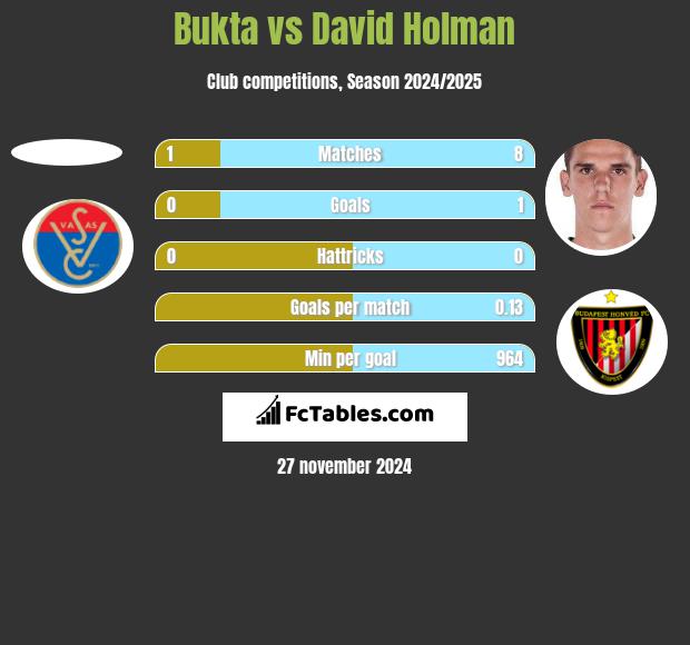 Bukta vs David Holman h2h player stats