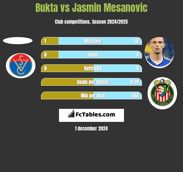 Bukta vs Jasmin Mesanovic h2h player stats