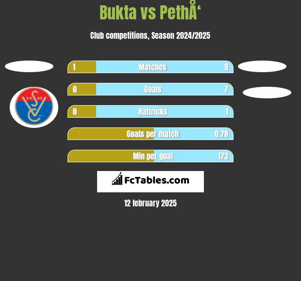 Bukta vs PethÅ‘ h2h player stats