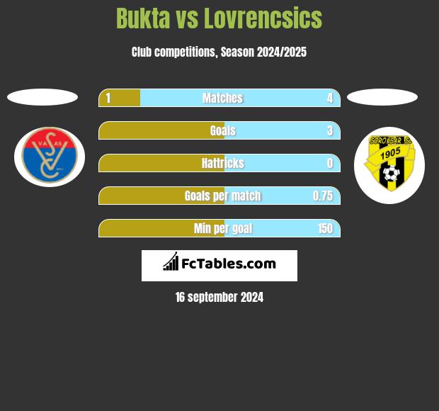 Bukta vs Lovrencsics h2h player stats