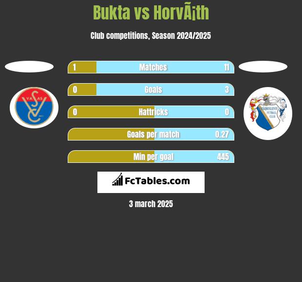 Bukta vs HorvÃ¡th h2h player stats