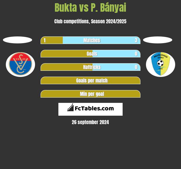 Bukta vs P. Bányai h2h player stats