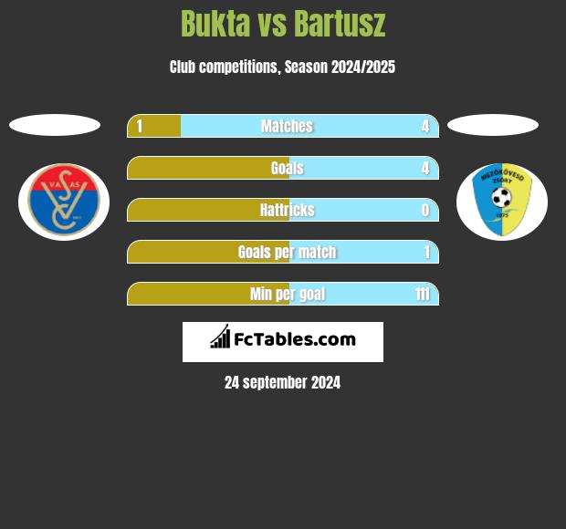 Bukta vs Bartusz h2h player stats