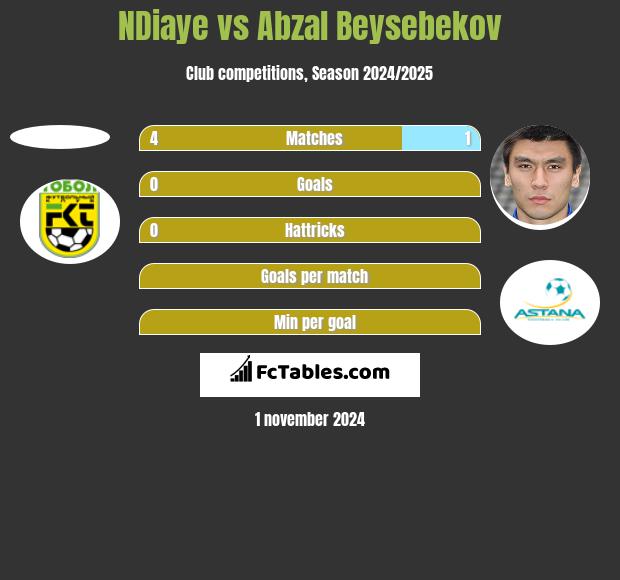 NDiaye vs Abzał Bejsebekow h2h player stats