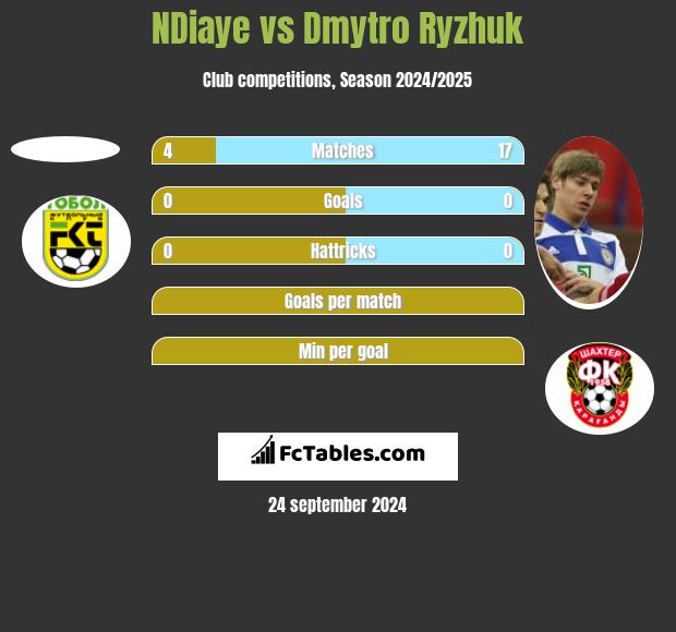 NDiaye vs Dimitro Ryżjuk h2h player stats