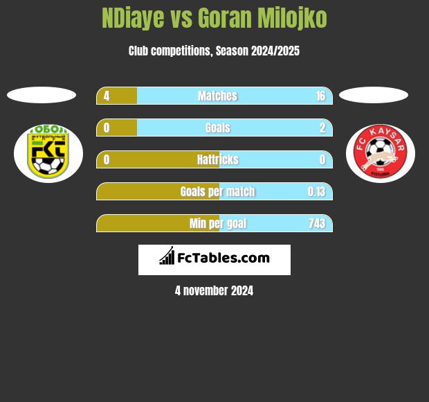 NDiaye vs Goran Milojko h2h player stats