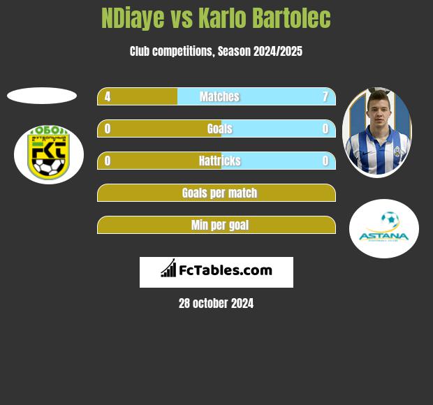 NDiaye vs Karlo Bartolec h2h player stats