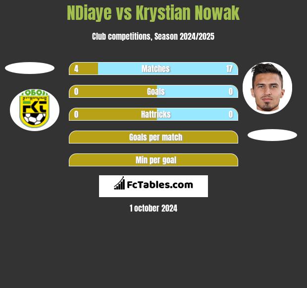 NDiaye vs Krystian Nowak h2h player stats