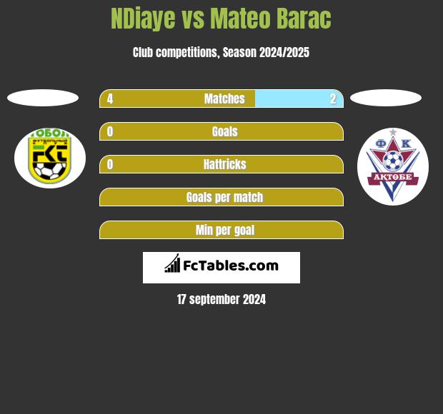 NDiaye vs Mateo Barac h2h player stats