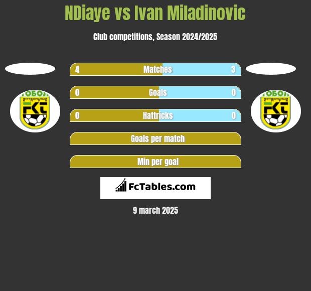 NDiaye vs Ivan Miladinovic h2h player stats