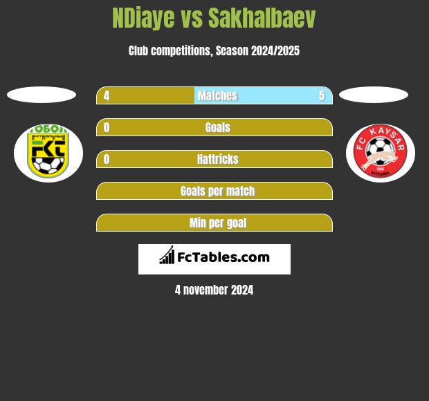 NDiaye vs Sakhalbaev h2h player stats