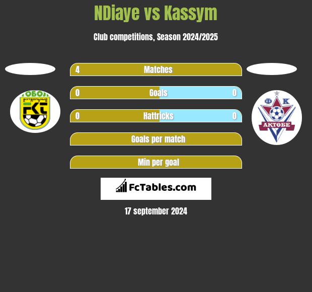 NDiaye vs Kassym h2h player stats