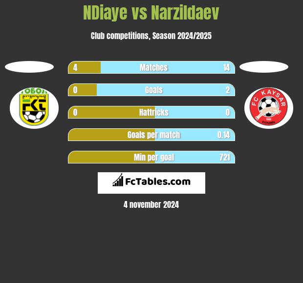 NDiaye vs Narzildaev h2h player stats