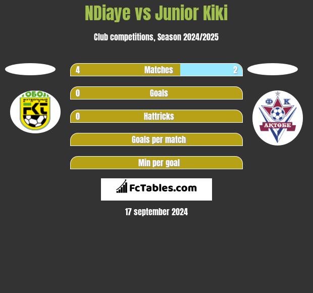 NDiaye vs Junior Kiki h2h player stats