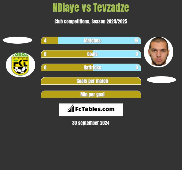 NDiaye vs Tevzadze h2h player stats