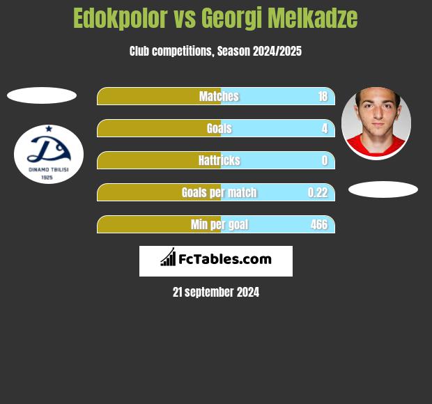 Edokpolor vs Georgi Melkadze h2h player stats