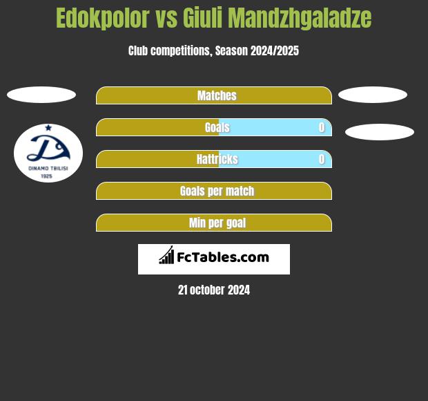 Edokpolor vs Giuli Mandzhgaladze h2h player stats