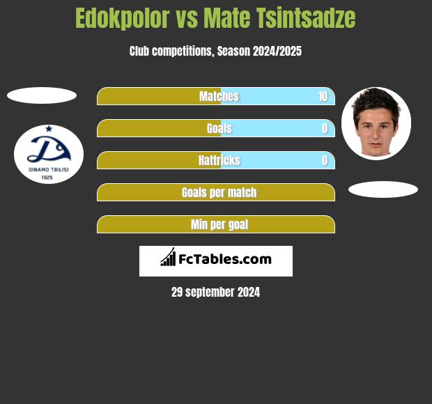 Edokpolor vs Mate Tsintsadze h2h player stats