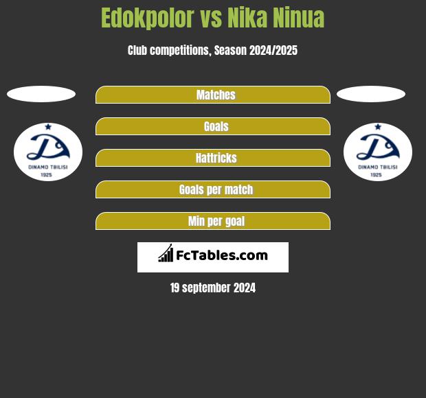 Edokpolor vs Nika Ninua h2h player stats