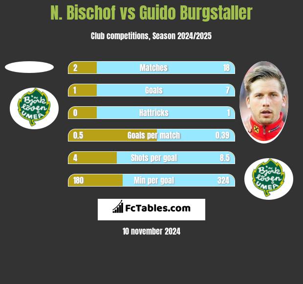 N. Bischof vs Guido Burgstaller h2h player stats