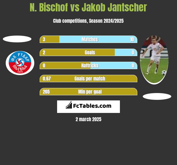 N. Bischof vs Jakob Jantscher h2h player stats