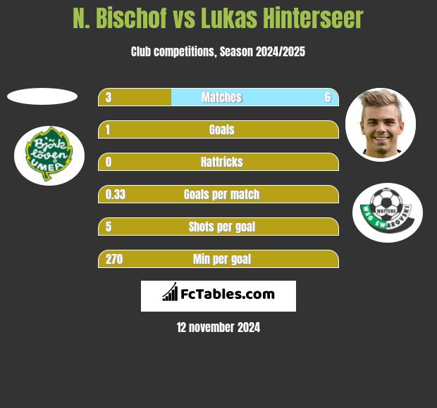 N. Bischof vs Lukas Hinterseer h2h player stats