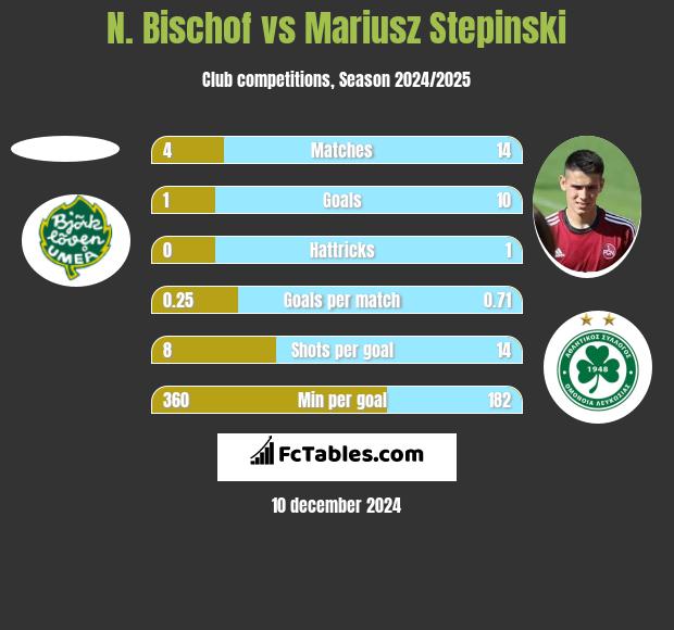 N. Bischof vs Mariusz Stępiński h2h player stats