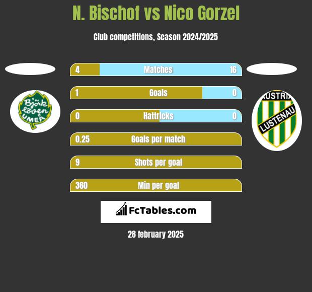 N. Bischof vs Nico Gorzel h2h player stats