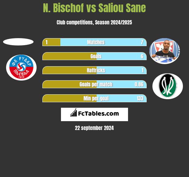 N. Bischof vs Saliou Sane h2h player stats