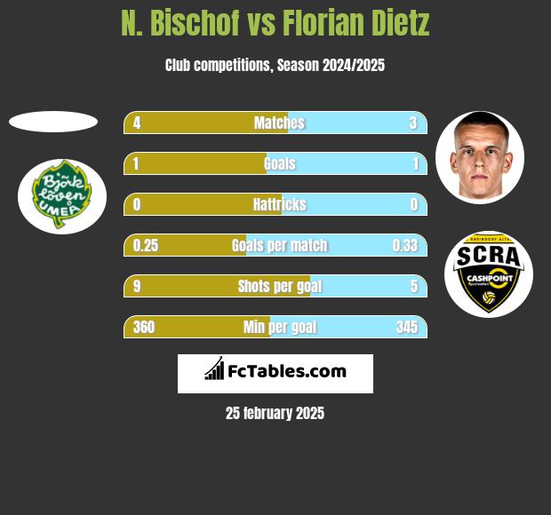 N. Bischof vs Florian Dietz h2h player stats