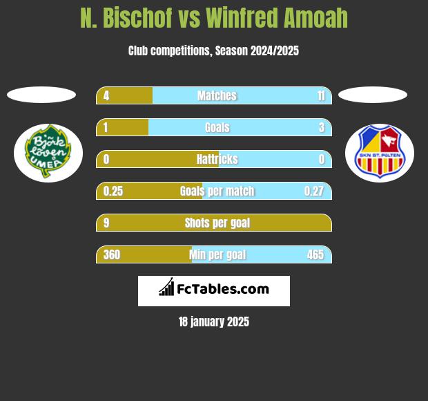 N. Bischof vs Winfred Amoah h2h player stats